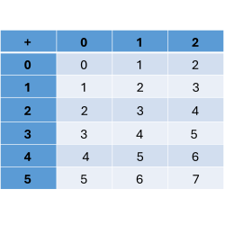 Addition Chart for preschool