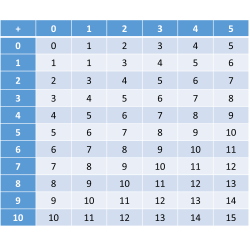 Addition chart for grade 1